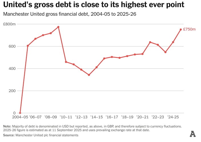 转会费总额, 乐部历史上